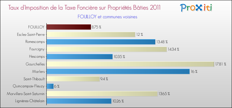 Taux d'imposition de la taxe foncière sur le bati 2011 pour FOUILLOY et les communes proches Comparaison des taux d'imposition de la taxe foncière sur le bati 2011 pour FOUILLOY et les communes voisines