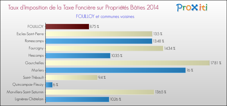 Taux d'imposition de la taxe foncière sur le bati 2014 pour FOUILLOY et les communes proches Comparaison des taux d'imposition de la taxe foncière sur le bati 2014 pour FOUILLOY et les communes voisines