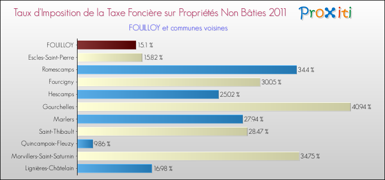 Taux d'imposition de la taxe foncière sur les immeubles et terrains non batis 2011 pour FOUILLOY et les communes proches Comparaison des taux d'imposition de la taxe foncière sur les immeubles et terrains non batis 2011 pour FOUILLOY et les communes voisines