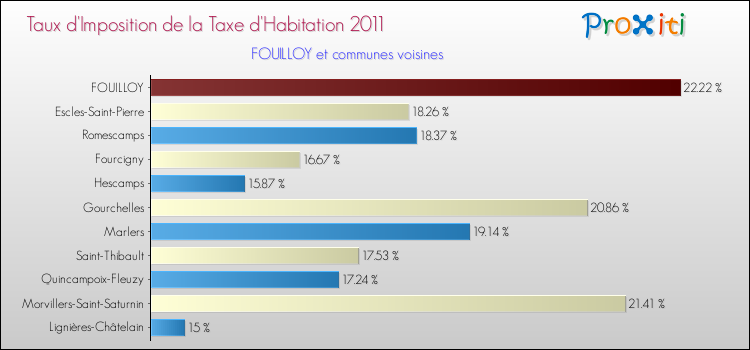 Taux d'imposition de la taxe d'habitation 2011 pour FOUILLOY et les communes proches Comparaison des taux d'imposition de la taxe d'habitation 2011 pour FOUILLOY et les communes voisines