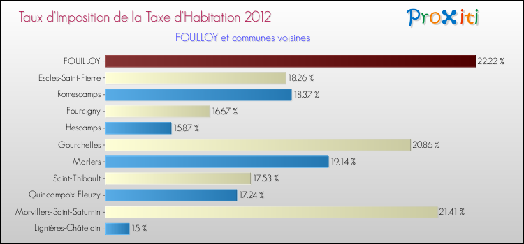 Taux d'imposition de la taxe d'habitation 2012 pour FOUILLOY et les communes proches Comparaison des taux d'imposition de la taxe d'habitation 2012 pour FOUILLOY et les communes voisines