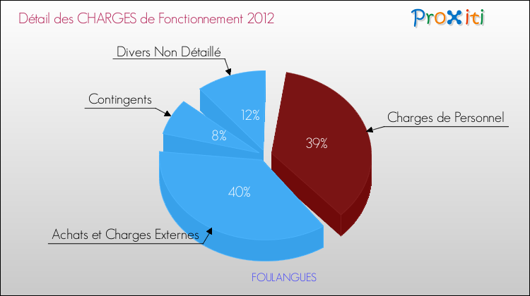 Décomposition des Charges de Fonctionnement 2012 de la commune de FOULANGUES Charges de Fonctionnement 2012 pour la commune de FOULANGUES