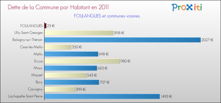 Dette par habitant de la commune en 2011 pour FOULANGUES et les communes proches Comparaison de la dette par habitant de la commune en 2011 pour FOULANGUES et les communes voisines