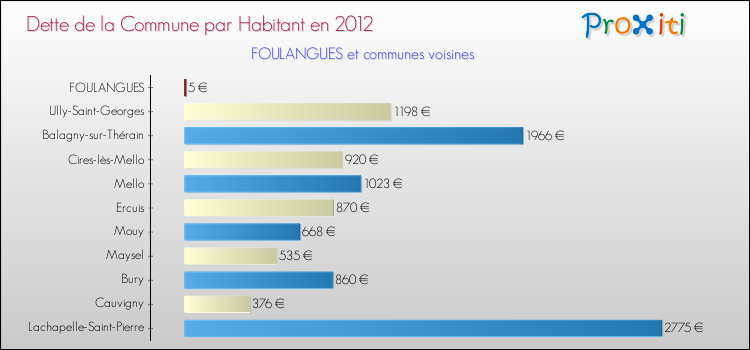 Dette par habitant de la commune en 2012 pour FOULANGUES et les communes proches Comparaison de la dette par habitant de la commune en 2012 pour FOULANGUES et les communes voisines