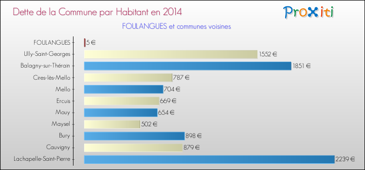 Dette par habitant de la commune en 2014 pour FOULANGUES et les communes proches Comparaison de la dette par habitant de la commune en 2014 pour FOULANGUES et les communes voisines