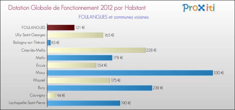 Montant des dotations globales de fonctionnement DGF par Habitant pour FOULANGUES et les communes proches Comparaison des des dotations globales de fonctionnement DGF par habitant pour FOULANGUES et les communes voisines