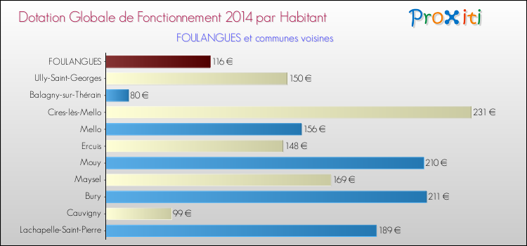 Montant des dotations globales de fonctionnement DGF par Habitant pour FOULANGUES et les communes proches en 2014. Comparaison des des dotations globales de fonctionnement DGF par habitant pour FOULANGUES et les communes voisines en 2014.