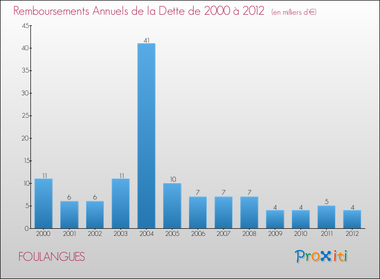 Evolution de l'annuité de la dette pour la commune de FOULANGUES de 2000 à 2012 Annuités de la dette pour FOULANGUES de 2000 à 2012