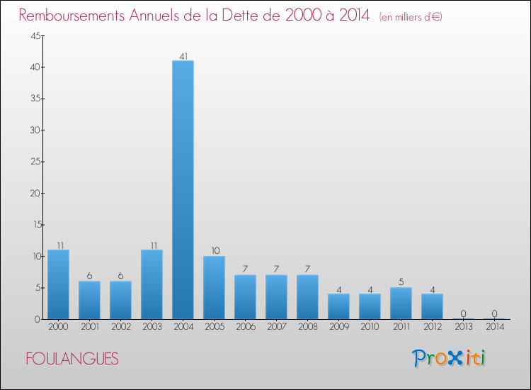 Evolution de l'annuité de la dette pour la commune de FOULANGUES de 2000 à 2014 Annuités de la dette pour FOULANGUES de 2000 à 2014