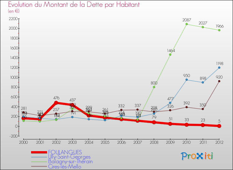 Evolution de la dette par habitant pour la commune de FOULANGUES et les communes proches de 2000 à 2012 Comparaison de la dette par habitant pour FOULANGUES et les communes voisines de 2000 à 2012