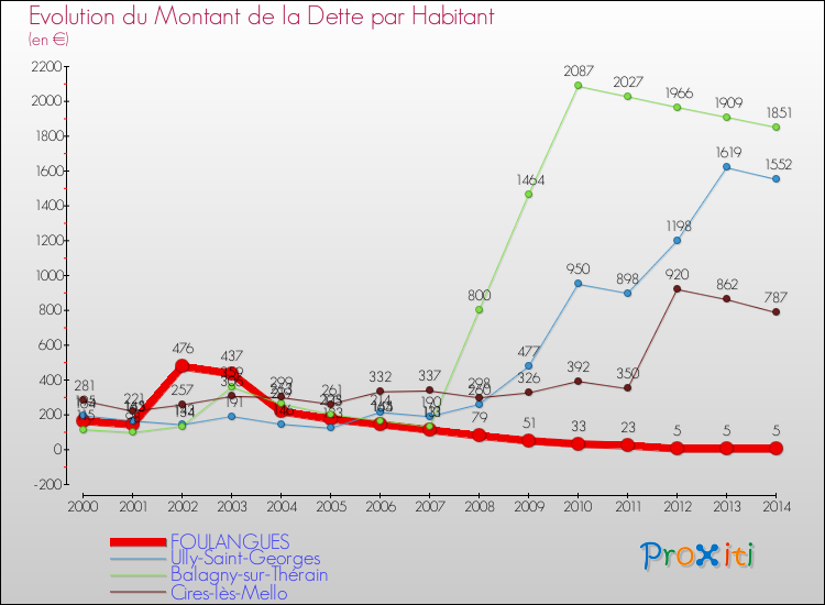 Evolution de la dette par habitant pour la commune de FOULANGUES et les communes proches de 2000 à 2014 Comparaison de la dette par habitant pour FOULANGUES et les communes voisines de 2000 à 2014