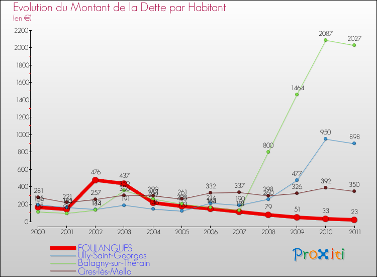 Evolution de la dette par habitant pour la commune de FOULANGUES et les communes proches Comparaison de la dette par habitant pour FOULANGUES et les communes voisines