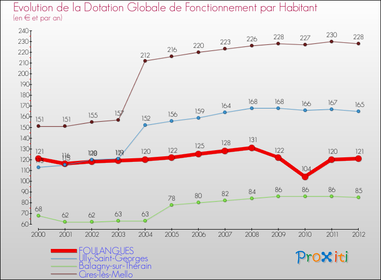 Evolution et montant de la dotation globale de fonctionnement par Habitant pour FOULANGUES et les communes proches Comparaison des dotations globales de fonctionnement par habitant pour FOULANGUES et les communes voisines