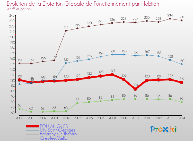 Evolution et montant de la dotation globale de fonctionnement par Habitant pour FOULANGUES et les communes proches de 2000 à 2014. Comparaison des dotations globales de fonctionnement par habitant pour FOULANGUES et les communes voisines de 2000 à 2014.