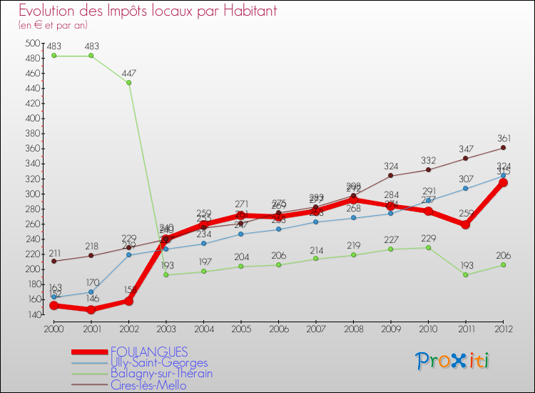 Evolution et montant des impôts locaux par Habitant pour FOULANGUES et les communes proches Comparaison des impôts locaux par habitant pour FOULANGUES et les communes voisines
