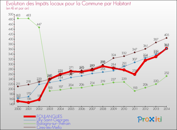 Evolution et montant des impôts locaux par Habitant pour FOULANGUES et les communes proches de 2000 à 2014 Comparaison des impôts locaux par habitant pour FOULANGUES et les communes voisines de 2000 à 2014