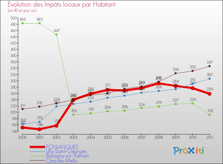 Evolution et montant des impôts locaux par Habitant pour FOULANGUES et les communes proches Comparaison des impôts locaux par habitant pour FOULANGUES et les communes voisines