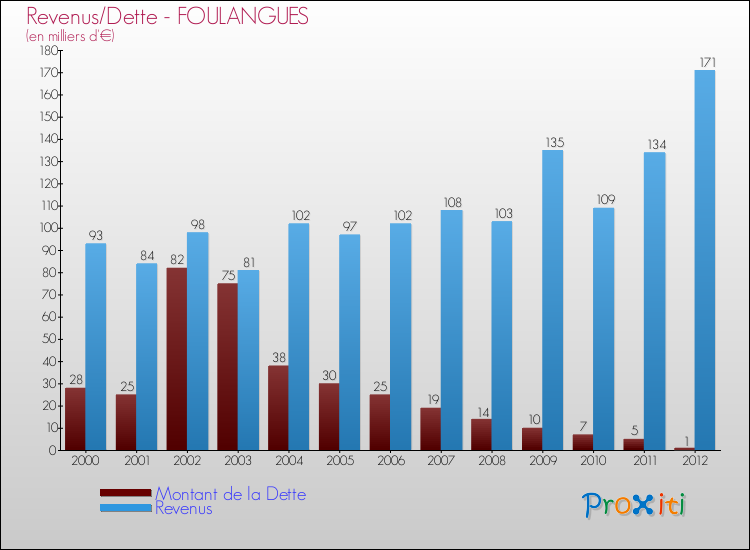 Evolution comparée de la dette et des revenus pour la commune de FOULANGUES de 2000 à 2012 Comparaison de la dette et des revenus pour FOULANGUES de 2000 à 2012