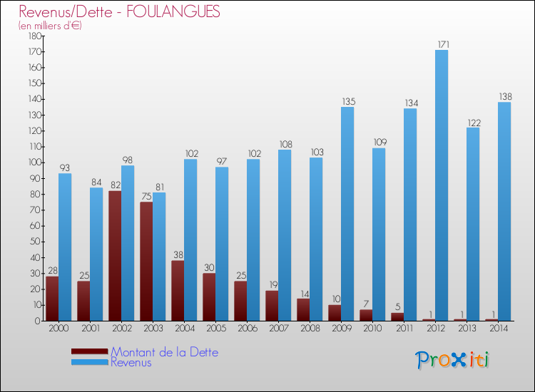 Evolution comparée de la dette et des revenus pour la commune de FOULANGUES de 2000 à 2014 Comparaison de la dette et des revenus pour FOULANGUES de 2000 à 2014