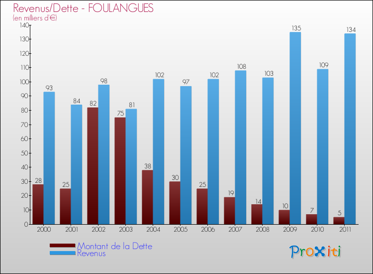 Evolution comparée de la dette et des revenus pour la commune de FOULANGUES de 2000 à 2011 Comparaison de la dette et des revenus pour FOULANGUES de 2000 à 2011