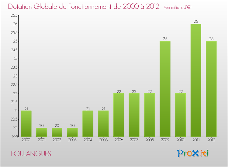 Evolution du montant de la Dotation Globale de Fonctionnement pour la commune de FOULANGUES de 2000 à 2012 Evolution du montant de la Dotation Globale de Fonctionnement pour FOULANGUES de 2000 à 2012