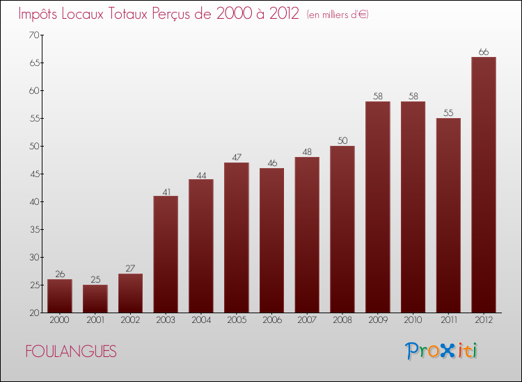 Evolution des Impôts Locaux pour la commune de FOULANGUES de 2000 à 2012 Evolution des Impôts Locaux pour FOULANGUES de 2000 à 2012