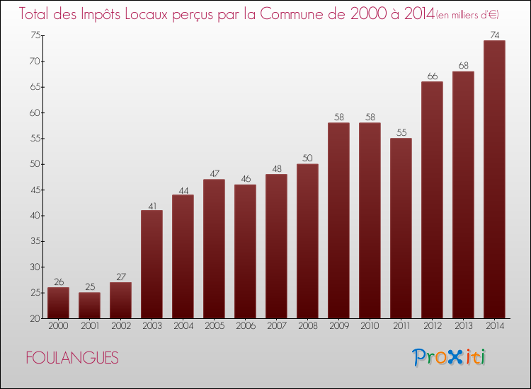 Evolution des Impôts Locaux pour la commune de FOULANGUES de 2000 à 2014 Evolution des Impôts Locaux pour FOULANGUES de 2000 à 2014