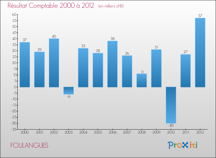 Evolution du résultat comptable pour la commune de FOULANGUES de 2000 à 2012 Evolution du résultat comptable pour FOULANGUES de 2000 à 2012