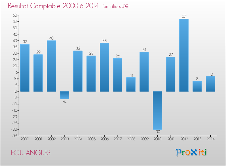 Evolution du résultat comptable pour la commune de FOULANGUES de 2000 à 2014 Evolution du résultat comptable pour FOULANGUES de 2000 à 2014