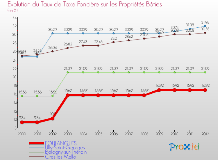 Evolution du taux de la taxe foncière sur le bati pour FOULANGUES et les communes proches de 2000 à 2012 Comparaison des taux de taxe foncière sur le bati pour FOULANGUES et les communes voisines de 2000 à 2012