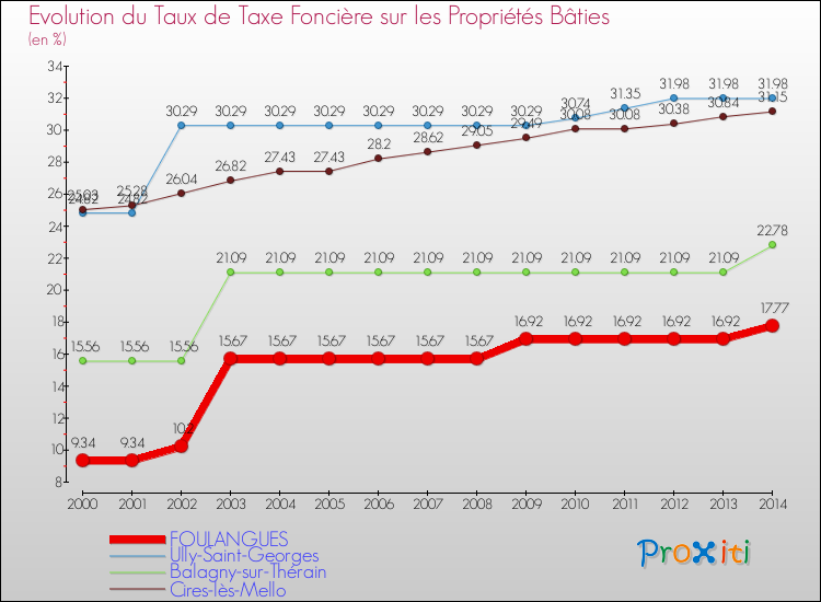 Evolution du taux de la taxe foncière sur le bati pour FOULANGUES et les communes proches de 2000 à 2014 Comparaison des taux de taxe foncière sur le bati pour FOULANGUES et les communes voisines de 2000 à 2014