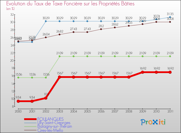 Evolution du taux de la taxe foncière sur le bati pour FOULANGUES et les communes proches Comparaison des taux de taxe foncière sur le bati pour FOULANGUES et les communes voisines