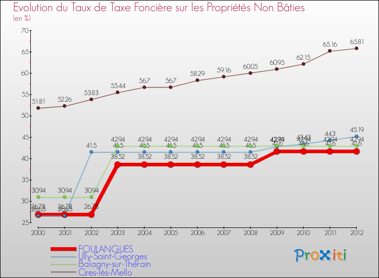 Evolution du taux de la taxe foncière sur les immeubles et terrains non batis pour FOULANGUES et les communes proches de 2000 à 2012 Comparaison des taux de la taxe foncière sur les immeubles et terrains non batis pour FOULANGUES et les communes voisines de 2000 à 2012