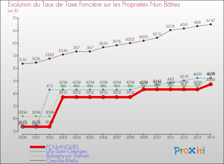 Evolution du taux de la taxe foncière sur les immeubles et terrains non batis pour FOULANGUES et les communes proches de 2000 à 2014 Comparaison des taux de la taxe foncière sur les immeubles et terrains non batis pour FOULANGUES et les communes voisines de 2000 à 2014