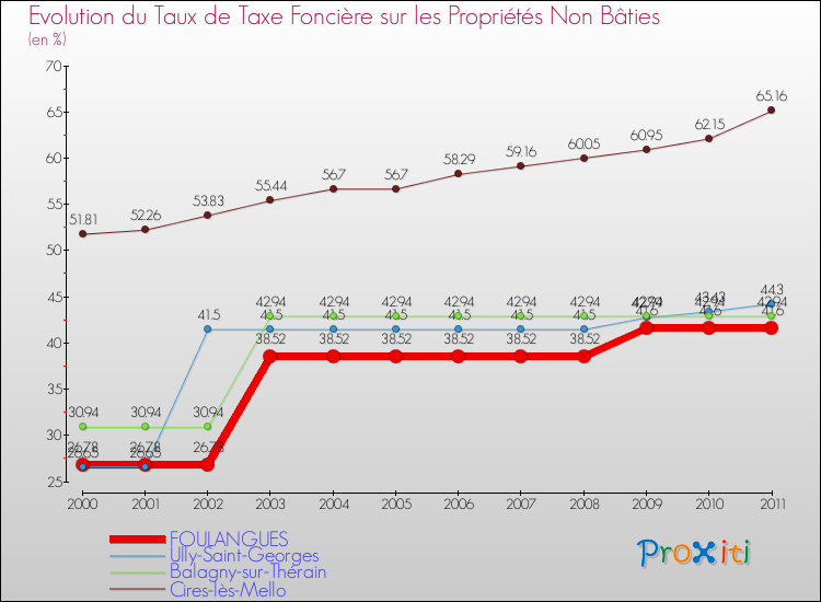 Evolution du taux de la taxe foncière sur les immeubles et terrains non batis pour FOULANGUES et les communes proches Comparaison des taux de la taxe foncière sur les immeubles et terrains non batis pour FOULANGUES et les communes voisines