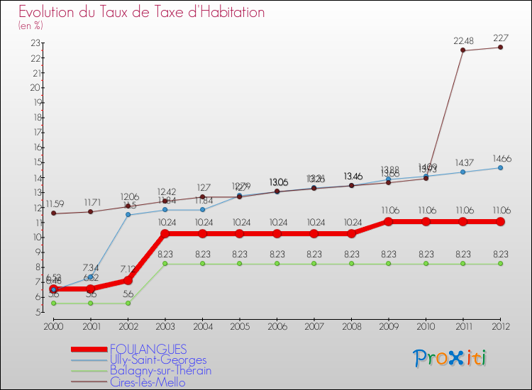 Evolution du taux de la taxe d'habitation pour FOULANGUES et les communes proches Comparaison des taux de la taxe d'habitation pour FOULANGUES et les communes voisines