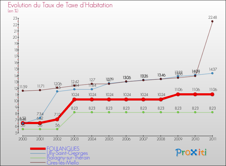 Evolution du taux de la taxe d'habitation pour FOULANGUES et les communes proches Comparaison des taux de la taxe d'habitation pour FOULANGUES et les communes voisines