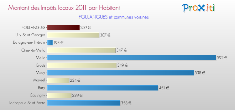 Montant des impôts locaux par Habitant pour FOULANGUES et les communes proches Comparaison des impôts locaux par habitant pour FOULANGUES et les communes voisines