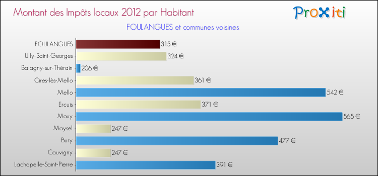 Montant des impôts locaux par Habitant pour FOULANGUES et les communes proches Comparaison des impôts locaux par habitant pour FOULANGUES et les communes voisines