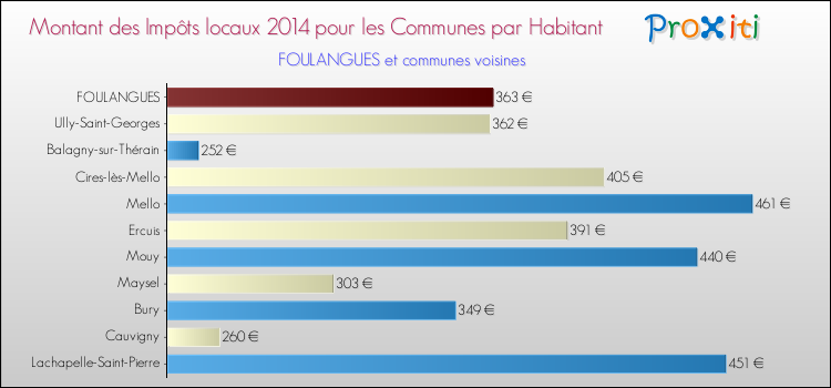 Montant des impôts locaux par Habitant pour FOULANGUES et les communes proches en 2014 Comparaison des impôts locaux par habitant pour FOULANGUES et les communes voisines en 2014