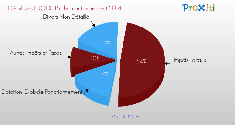 Décomposition du Budget de Fonctionnement 2014 de la commune de FOULANGUES Budget de Fonctionnement 2014 pour la commune de FOULANGUES