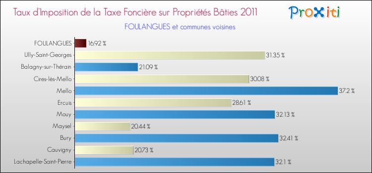 Taux d'imposition de la taxe foncière sur le bati 2011 pour FOULANGUES et les communes proches Comparaison des taux d'imposition de la taxe foncière sur le bati 2011 pour FOULANGUES et les communes voisines