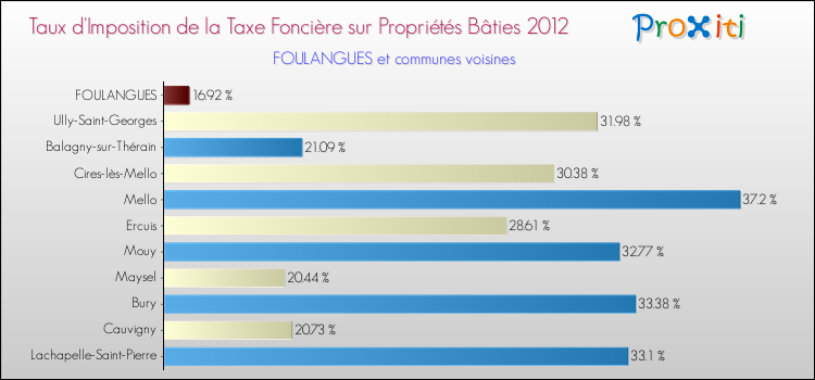 Taux d'imposition de la taxe foncière sur le bati 2012 pour FOULANGUES et les communes proches Comparaison des taux d'imposition de la taxe foncière sur le bati 2012 pour FOULANGUES et les communes voisines