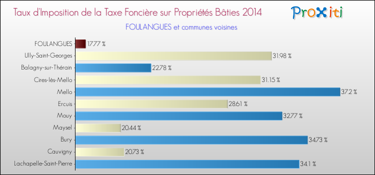 Taux d'imposition de la taxe foncière sur le bati 2014 pour FOULANGUES et les communes proches Comparaison des taux d'imposition de la taxe foncière sur le bati 2014 pour FOULANGUES et les communes voisines
