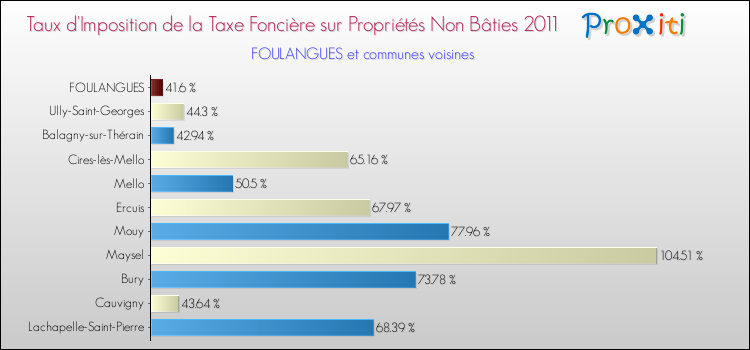Taux d'imposition de la taxe foncière sur les immeubles et terrains non batis 2011 pour FOULANGUES et les communes proches Comparaison des taux d'imposition de la taxe foncière sur les immeubles et terrains non batis 2011 pour FOULANGUES et les communes voisines