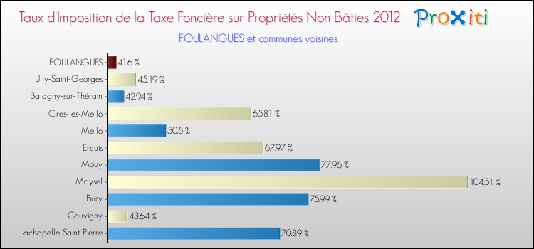 Taux d'imposition de la taxe foncière sur les immeubles et terrains non batis 2012 pour FOULANGUES et les communes proches Comparaison des taux d'imposition de la taxe foncière sur les immeubles et terrains non batis 2012 pour FOULANGUES et les communes voisines