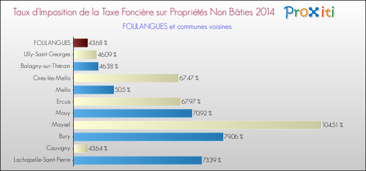 Taux d'imposition de la taxe foncière sur les immeubles et terrains non batis 2014 pour FOULANGUES et les communes proches Comparaison des taux d'imposition de la taxe foncière sur les immeubles et terrains non batis 2014 pour FOULANGUES et les communes voisines
