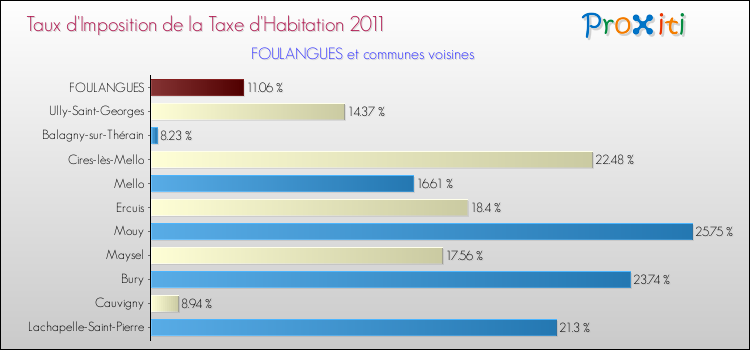 Taux d'imposition de la taxe d'habitation 2011 pour FOULANGUES et les communes proches Comparaison des taux d'imposition de la taxe d'habitation 2011 pour FOULANGUES et les communes voisines
