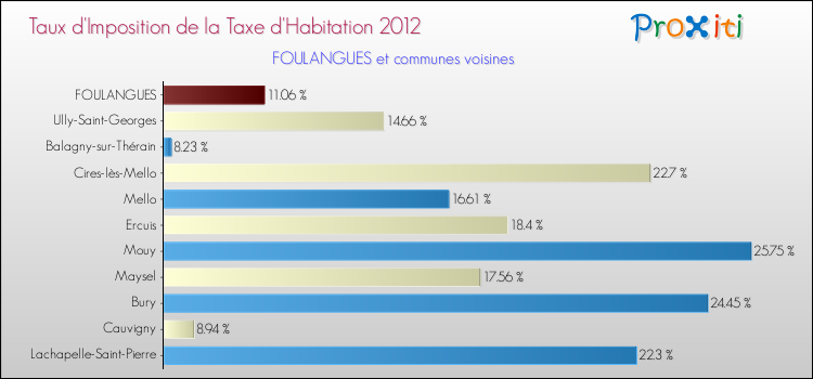 Taux d'imposition de la taxe d'habitation 2012 pour FOULANGUES et les communes proches Comparaison des taux d'imposition de la taxe d'habitation 2012 pour FOULANGUES et les communes voisines
