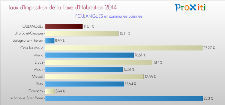 Taux d'imposition de la taxe d'habitation 2014 pour FOULANGUES et les communes proches Comparaison des taux d'imposition de la taxe d'habitation 2014 pour FOULANGUES et les communes voisines